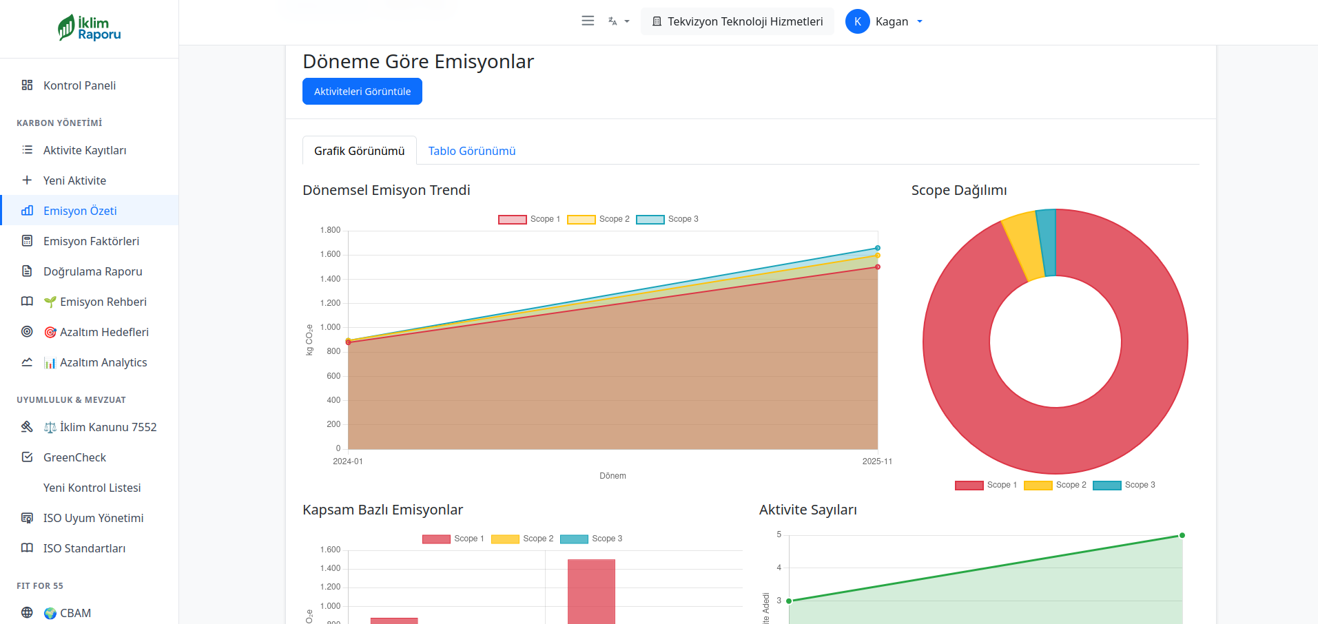 Emisyon Analitikleri - Dönemsel trend, Scope dağılımı ve kapsam bazlı emisyon detayları